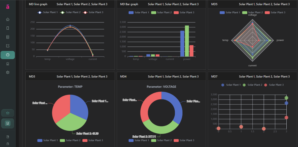Solar asset management